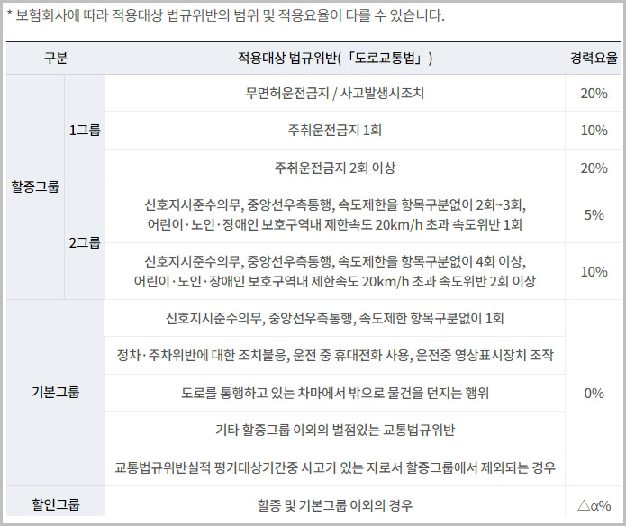 자동차보험료 할증 적용대상