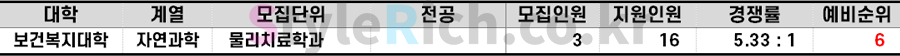 2021학년도 용인대 의료인력편입 추가합격 예비순위(예비번호)