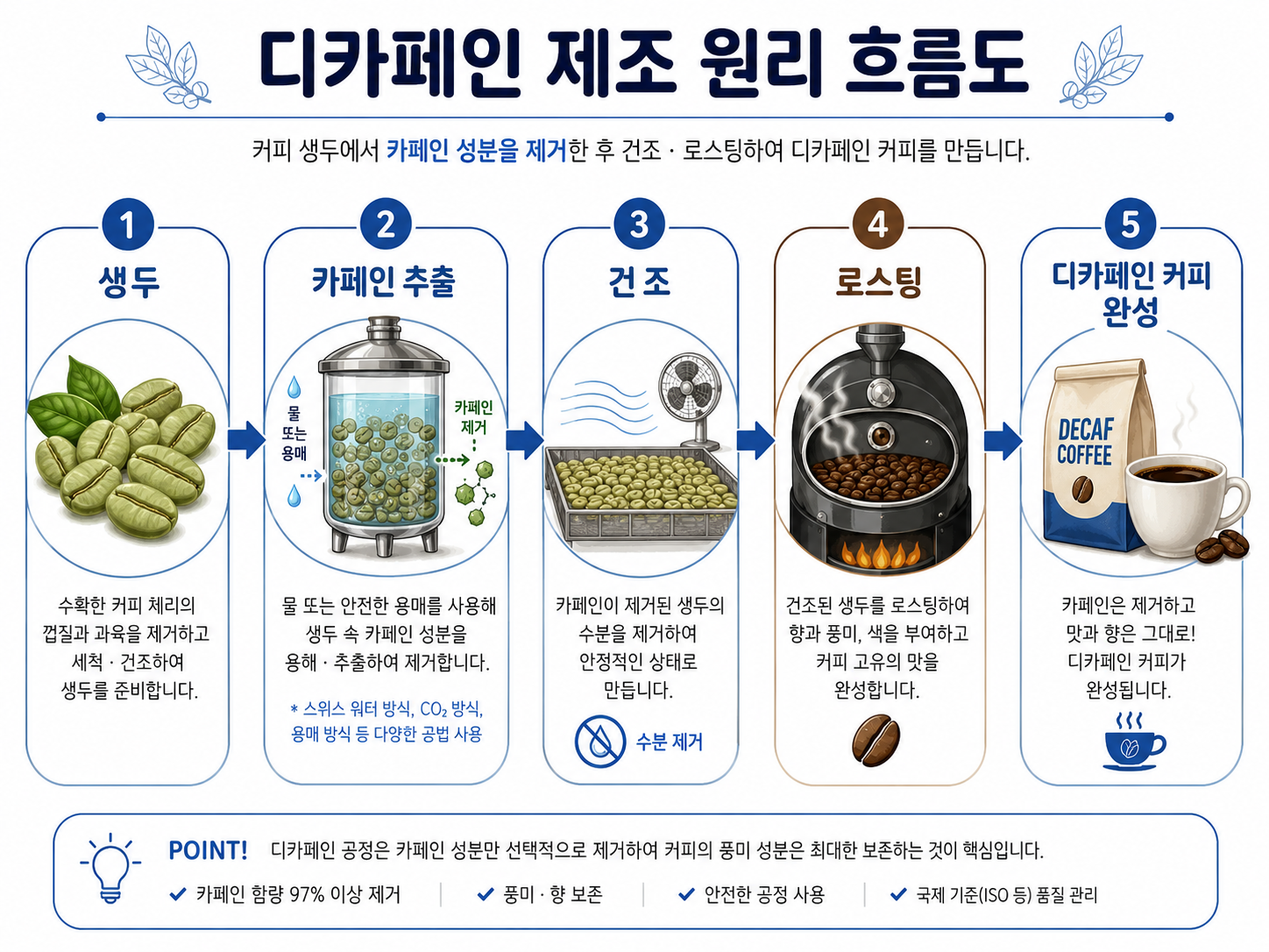 디카페인 제조 원리