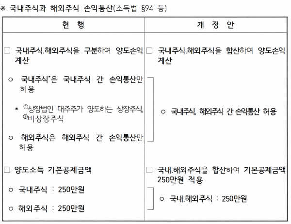 해외주식 양도소득세