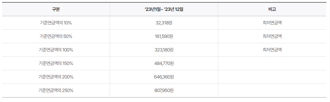 기초노령연금-지급금액