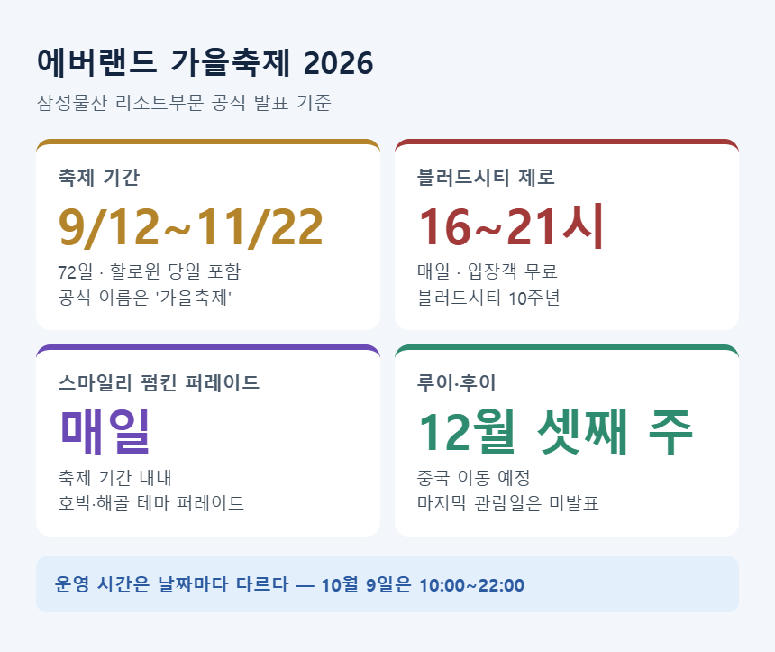 에버랜드 가을축제 2026 &mdash; 9/12~11/22, 블러드시티 제로 매일 16~21시 무료, 펌킨 퍼레이드 매일