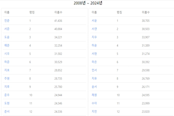 가장 흔한 이름 모음