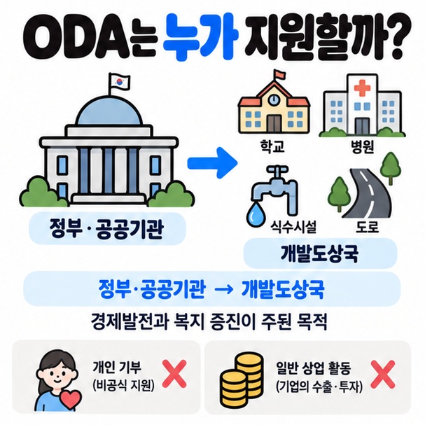 정부와 공공기관이 개발도상국의 경제발전과 복지를 지원하는 ODA 개념 카드뉴스