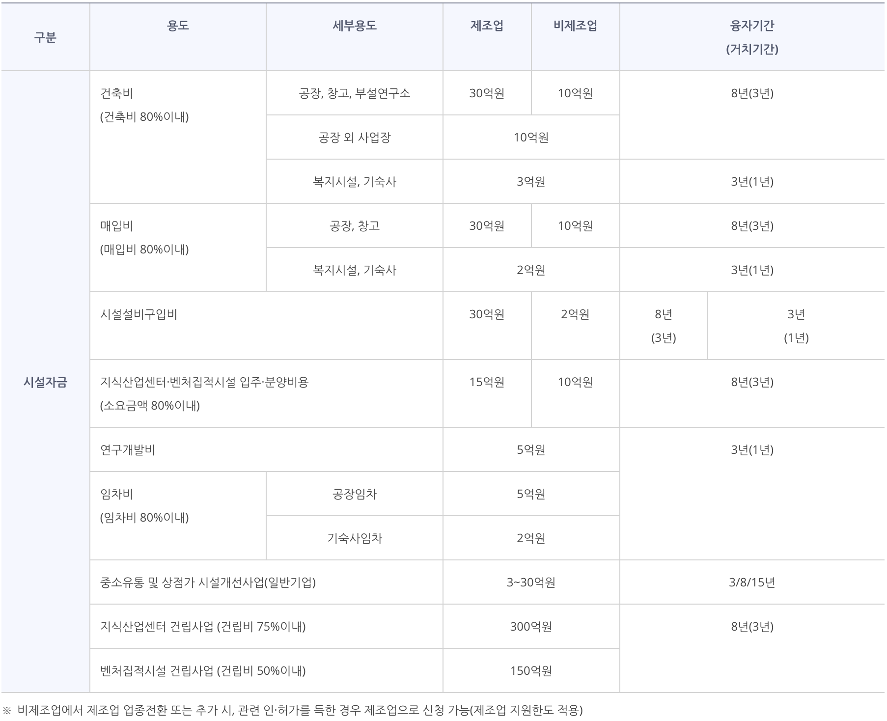 창업 경쟁력 강화자금 대출 지원내용