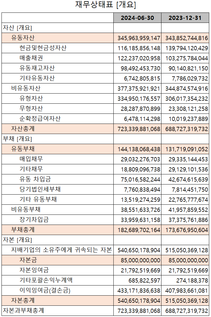 해성디에스 - 재무상태표