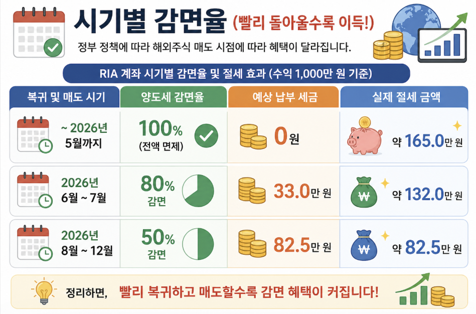 해외주식 세금 감면 시기별 정리, 2026년 5월 이전 매도 시 양도세 100% 면제, 6월부터 80% 감면, 8월 이후 50% 감면, 수익 1000만원 기준 절세 금액 165만원 132만원 82만원 비교 설명