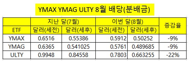 YMAX YMAG ULTY 8월 배당(분배금)