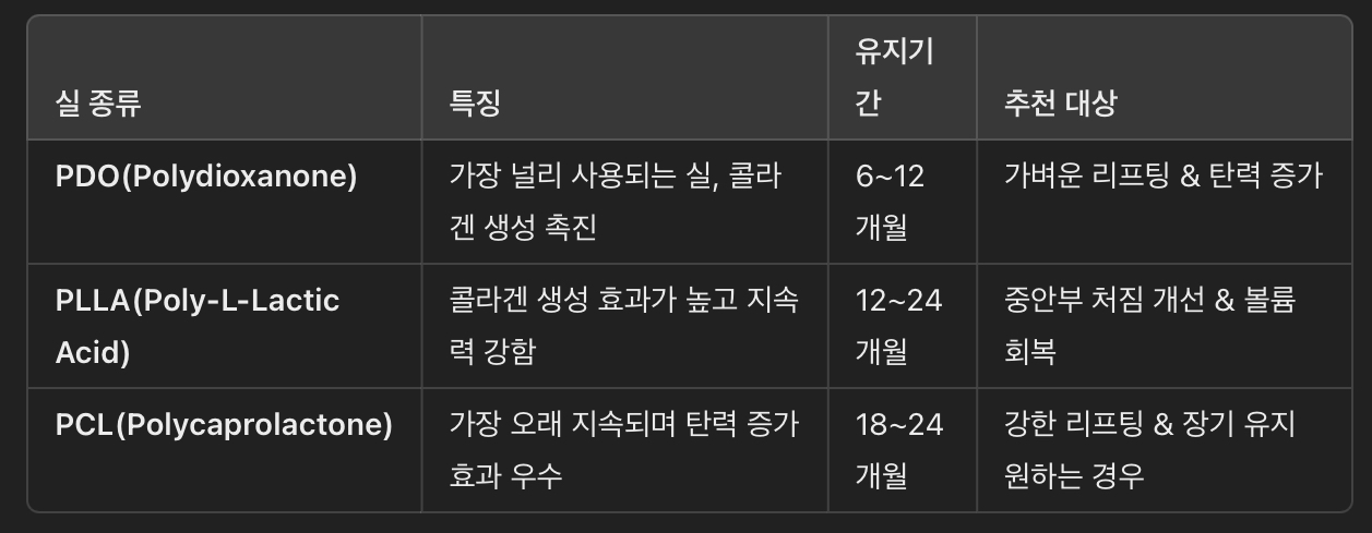 실의 종류에 따른 분류