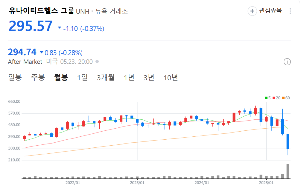 유나이티드헬스 그룹 최근 주식 차트