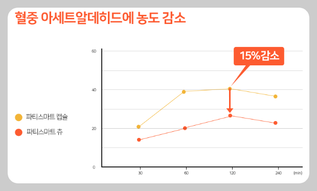 히말라야 숙취해소제 파티스마트 효과