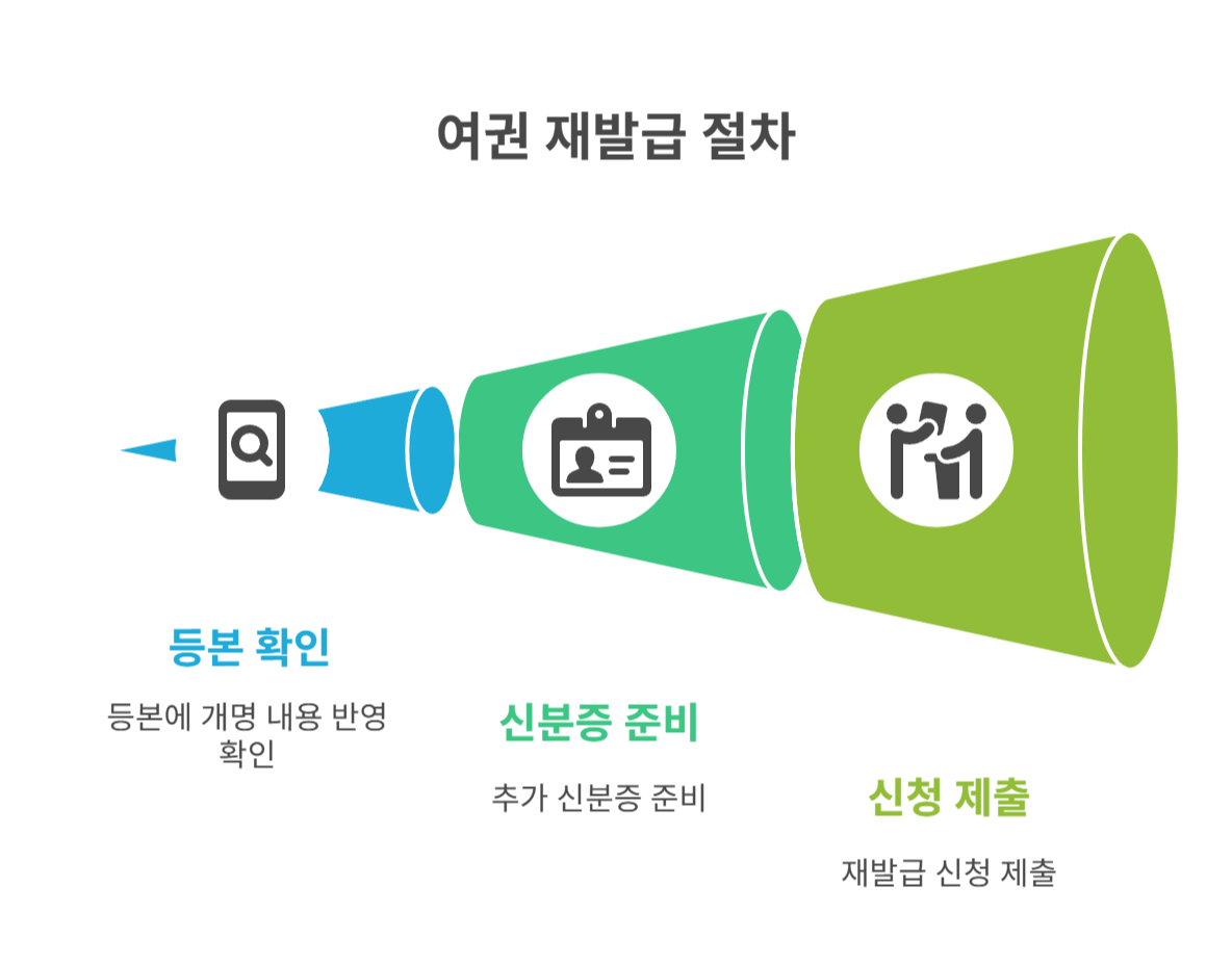 여권 재발급 개명 완료 후 주민등록 등본으로 가능할까?