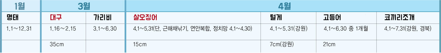 수산자원의 포획 금지(금어기) 및 금지 체장(체중) 1월, 3월, 4월