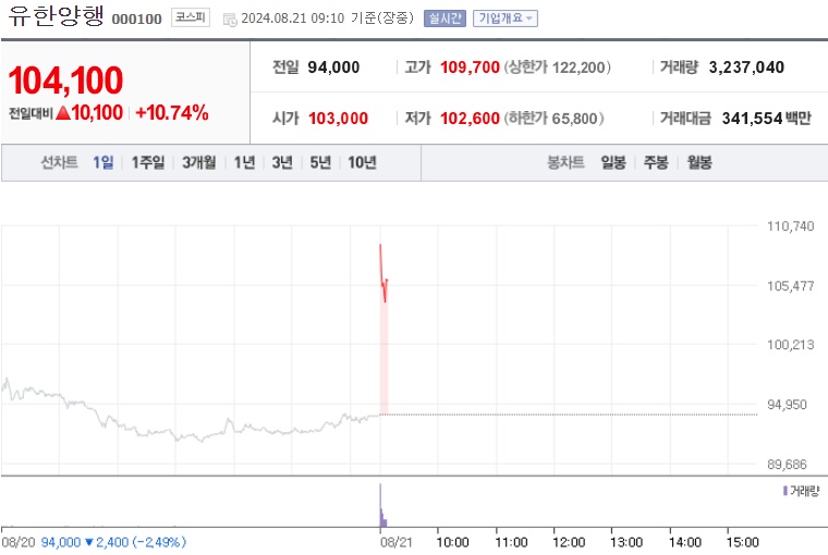 유한양행 주가 (0821)