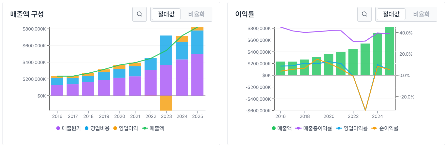 3.1. 손익계산서 분석 핵심 지표 이미지