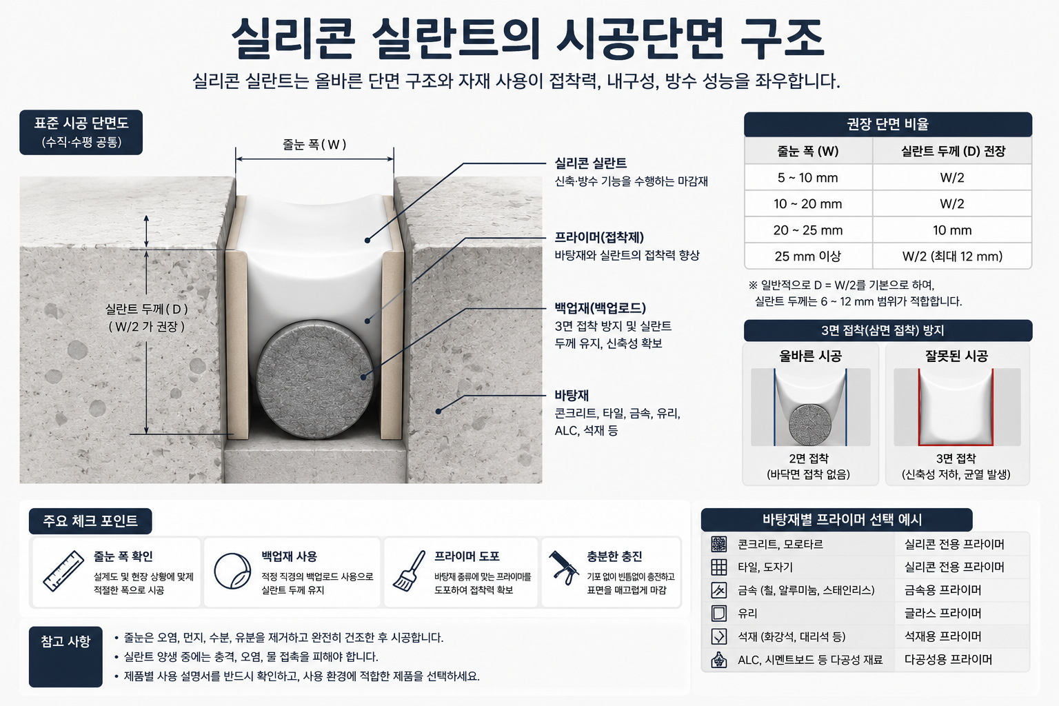 실리콘 실란트의 시공 단면 구조