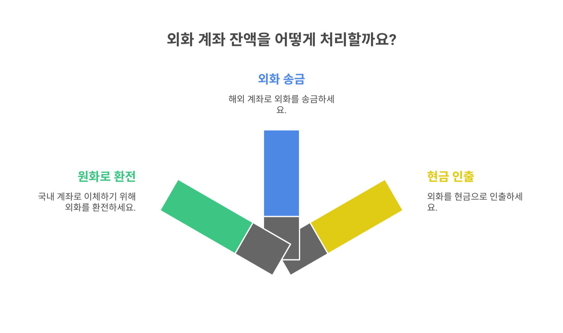 외화 계좌 해지 시 추가 유의점
