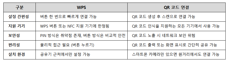 wps와 qr코드 연결법 비교표