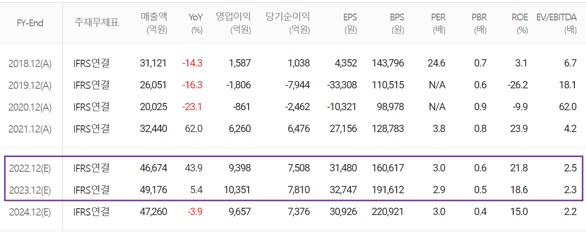 OCI - 컨센서스(2022.12)