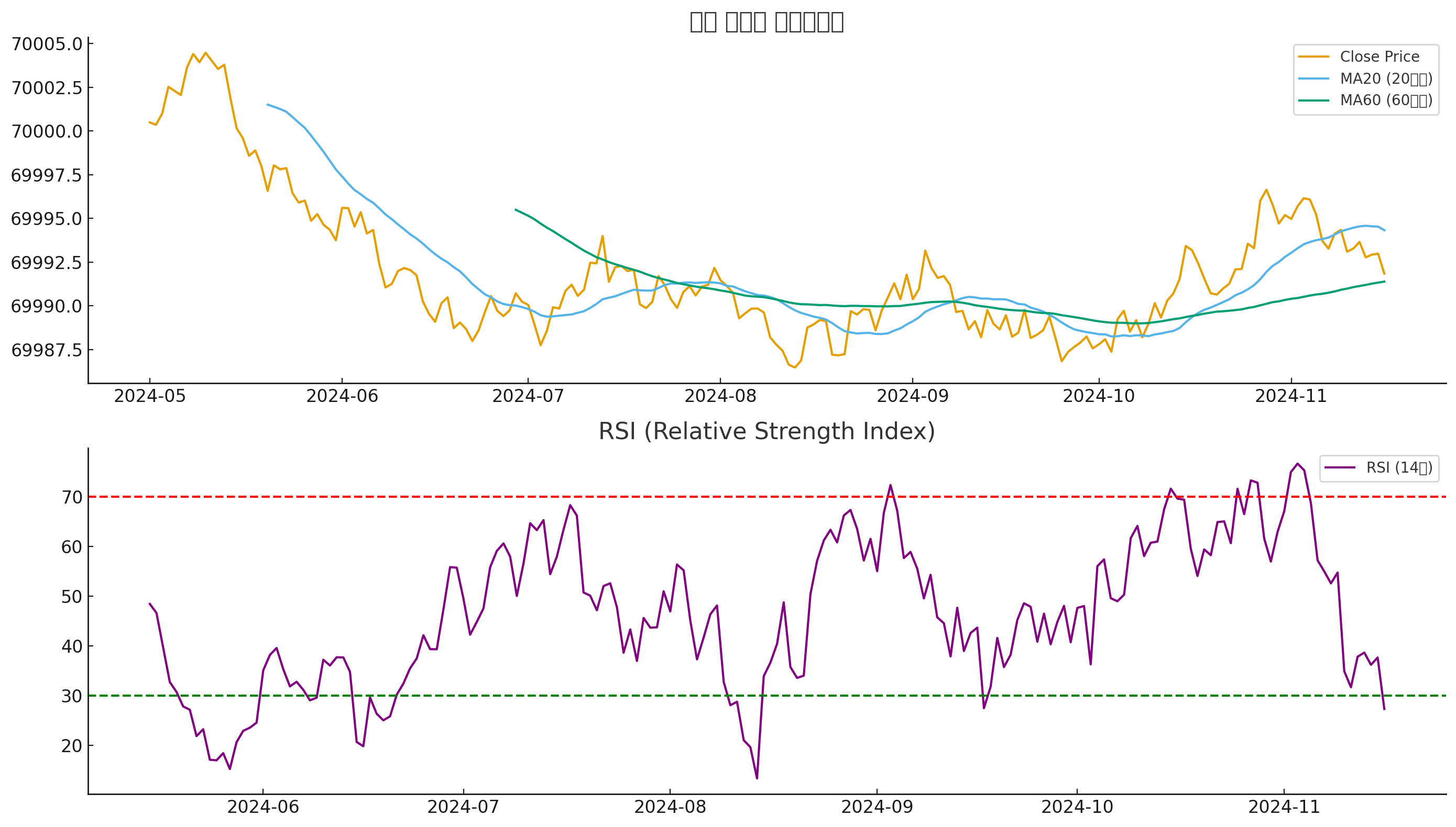 RSI와 이동평균선