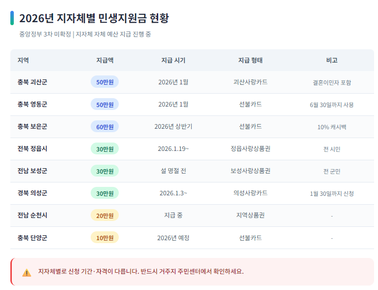 지자체 민생지원금