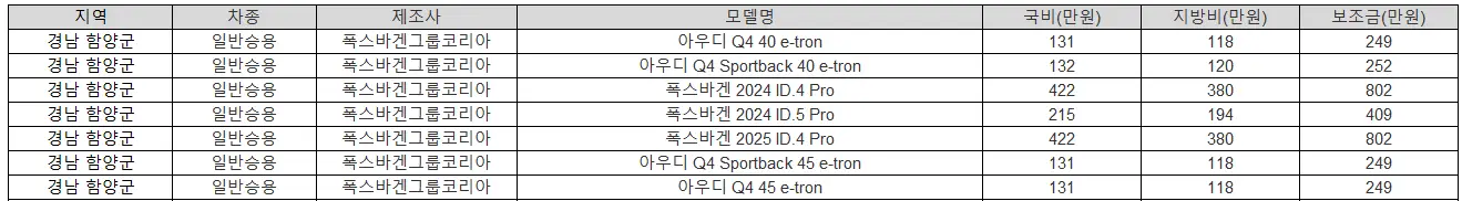 2025년 경남 함양군 전기차 보조금