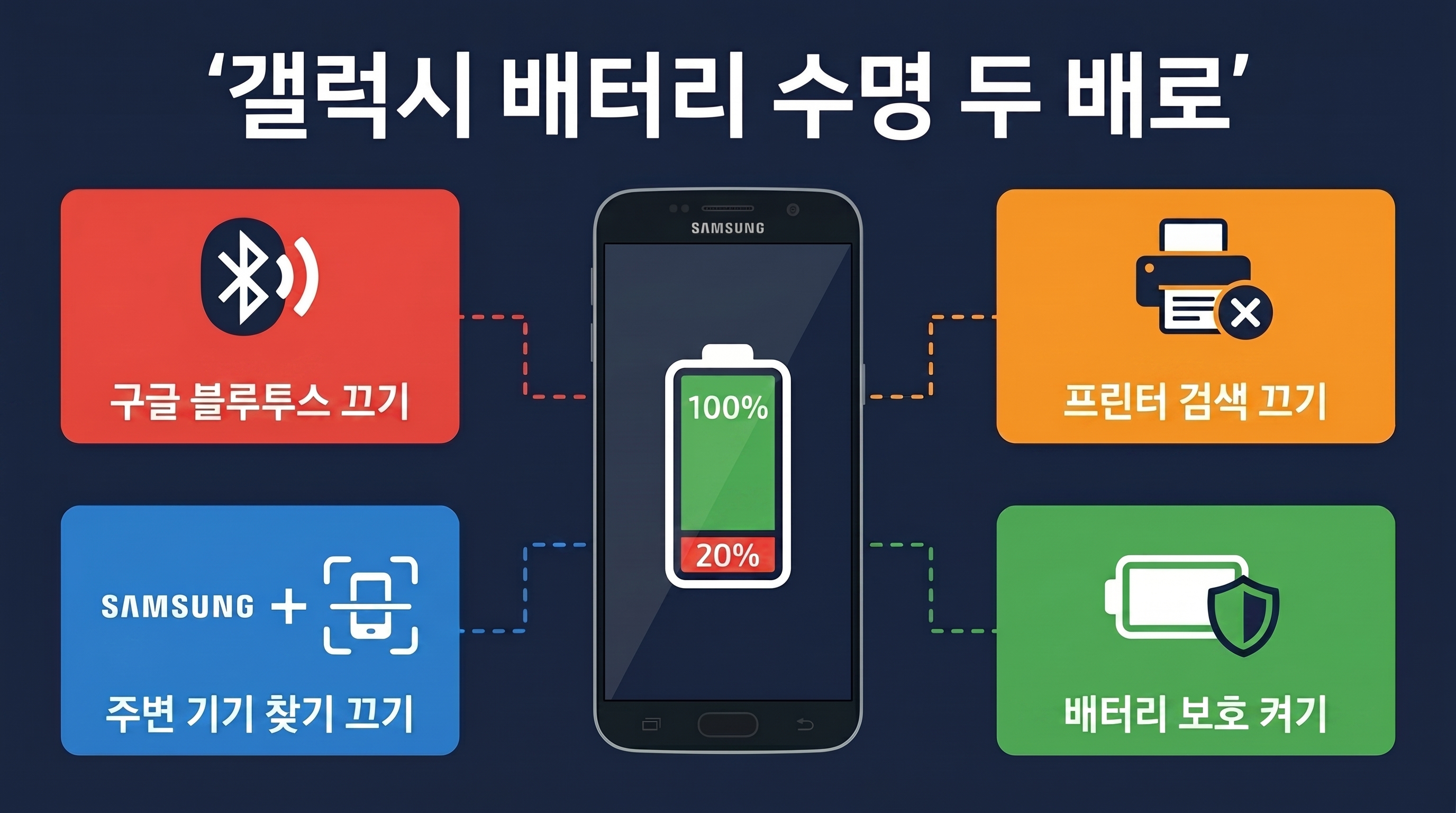 갤럭시 배터리 오래 쓰는 법 블루투스 끄기 프린터검색 끄기 배터리보호 설정 인포그래픽