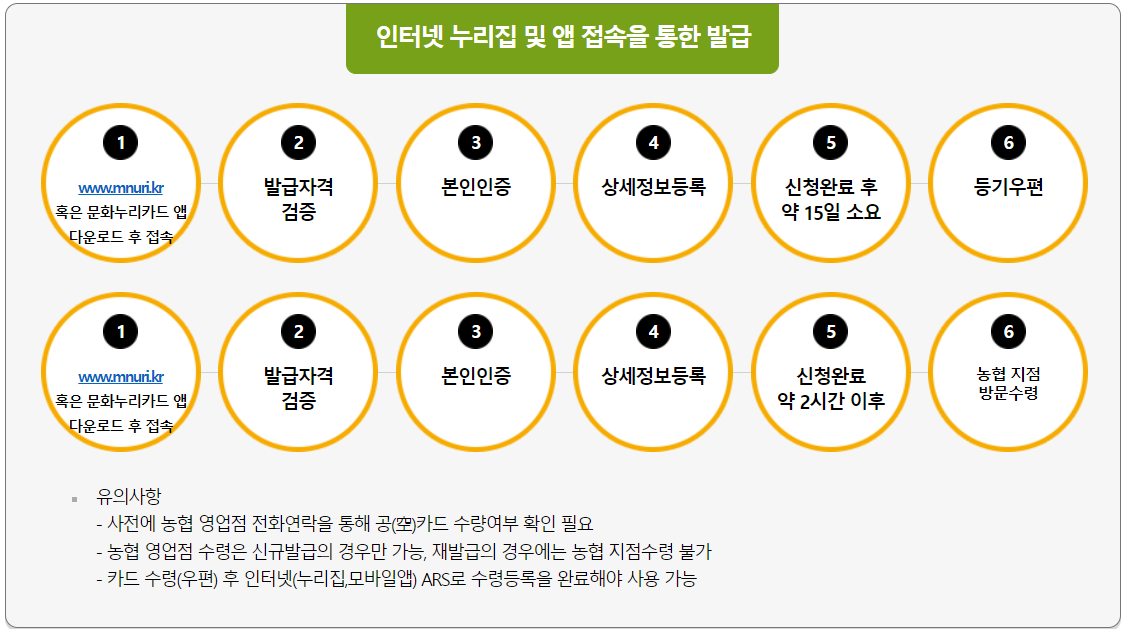 문화누리카드란 발급방법 사용처확인