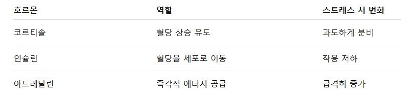 코르티솔과 인슐린의 관계