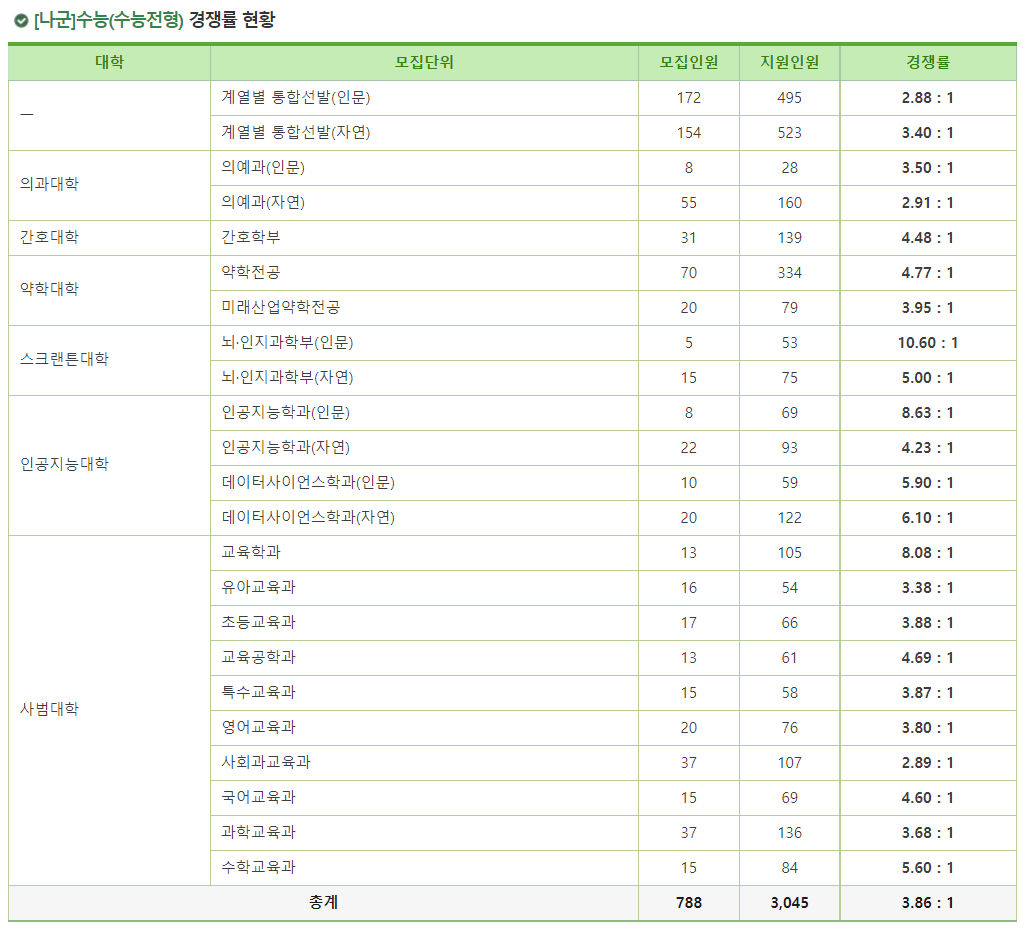 2023학년도 이화여자대학교 정시 나군 수능(수능전형) 경쟁률 현황