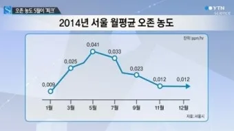 한낮 오존 농도 산책 시간 조절 실내 운동 대안_12
