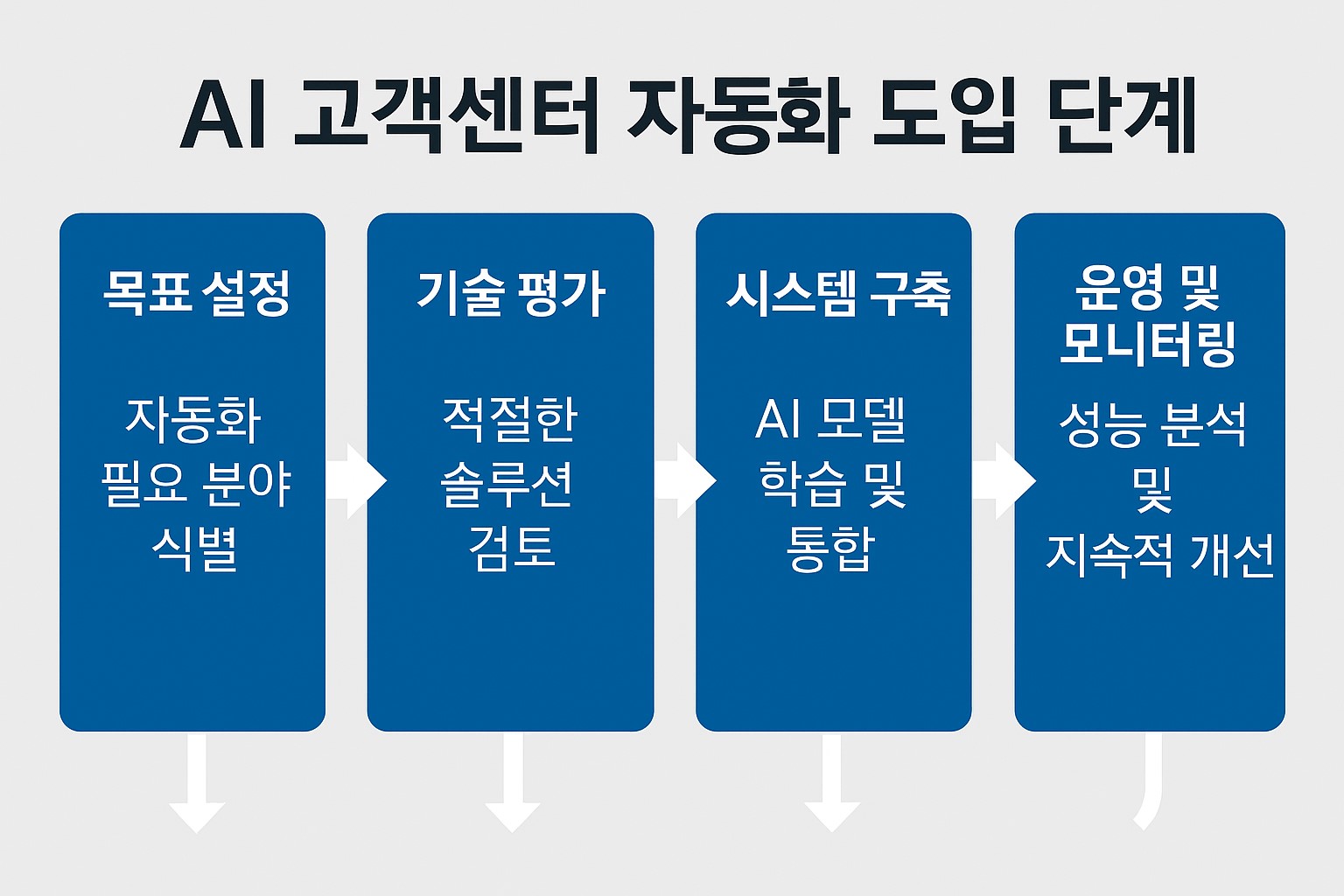 AI 고객센터 자동화 도입 단계 흐름도