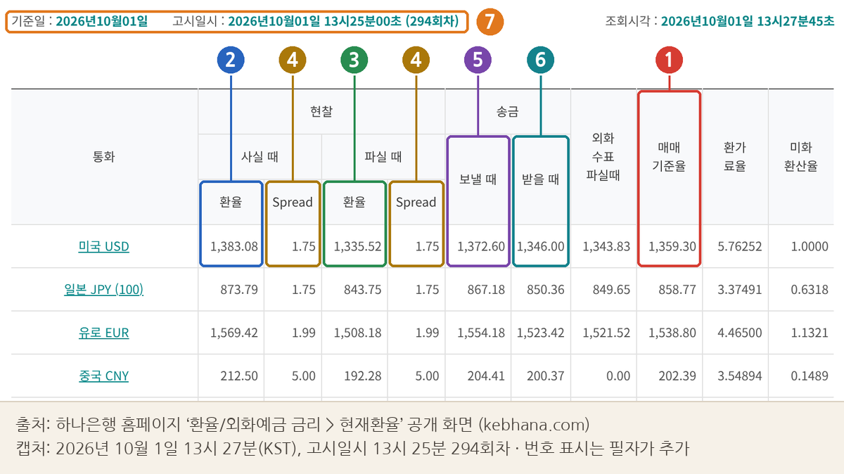 하나은행 현재환율 공개 화면(2026년 10월 1일 13시 25분 294회차) 캡처에 번호 표시: 1 매매기준율, 2 현찰 사실 때, 3 현찰 파실 때, 4 Spread, 5 송금 보낼 때, 6 송금 받을 때, 7 기준일과 고시일시