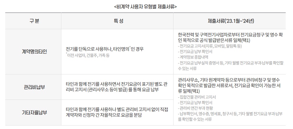 비계약자유형별제출서류