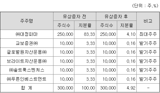 교보스팩16호 최대주주