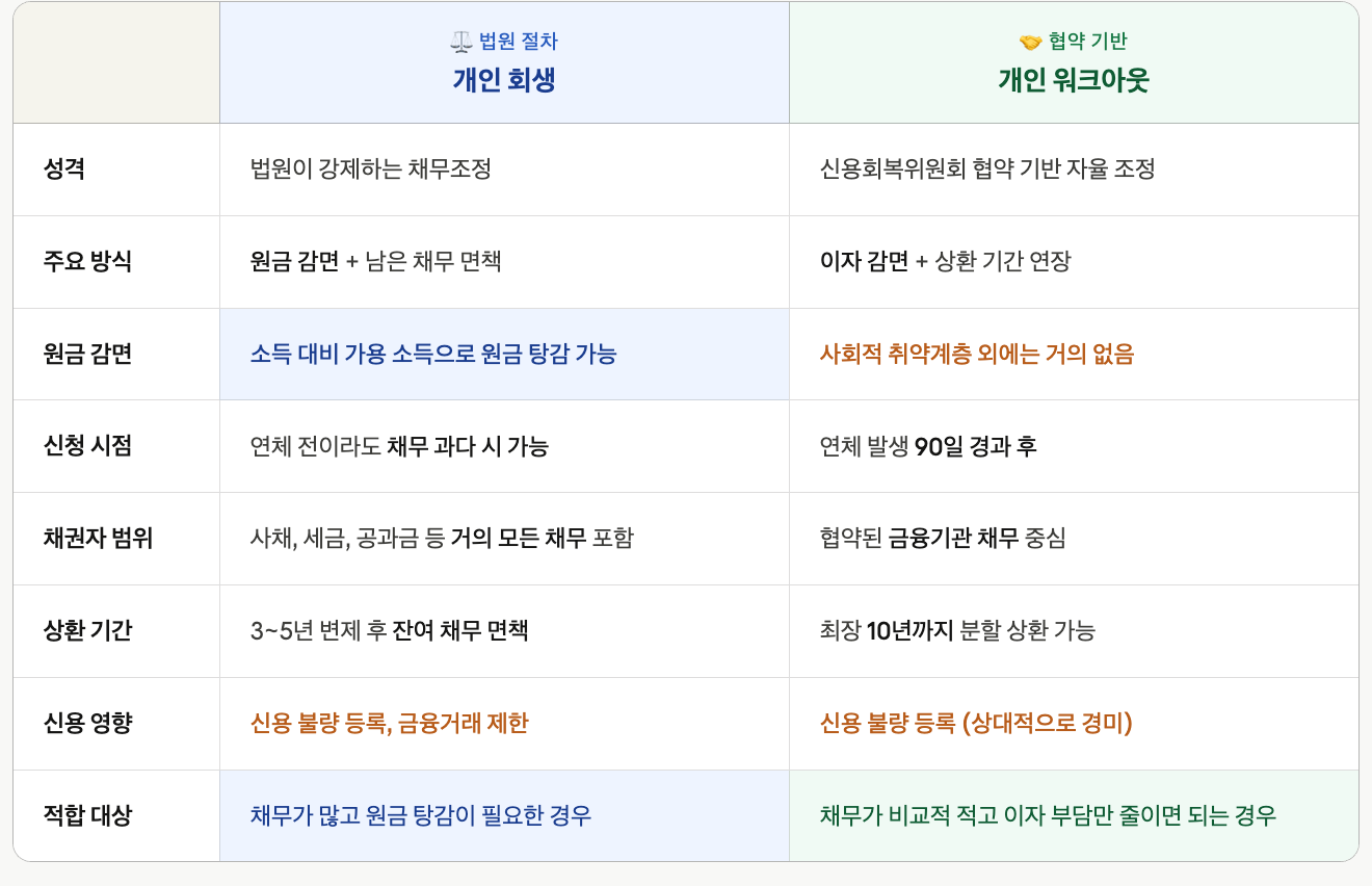 개인 회생 vs 개인 워크아웃 비교표