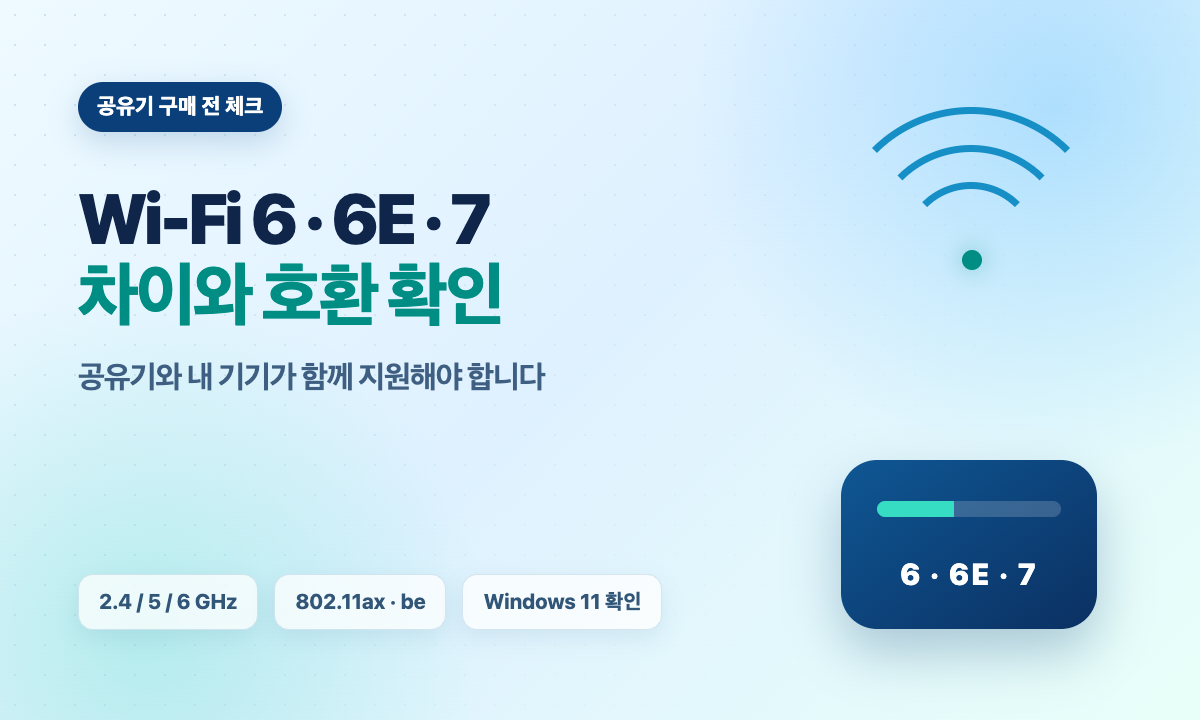 Wi-Fi 6·6E·7의 대역과 규격 차이, 공유기와 기기 호환 확인을 설명하는 이미지