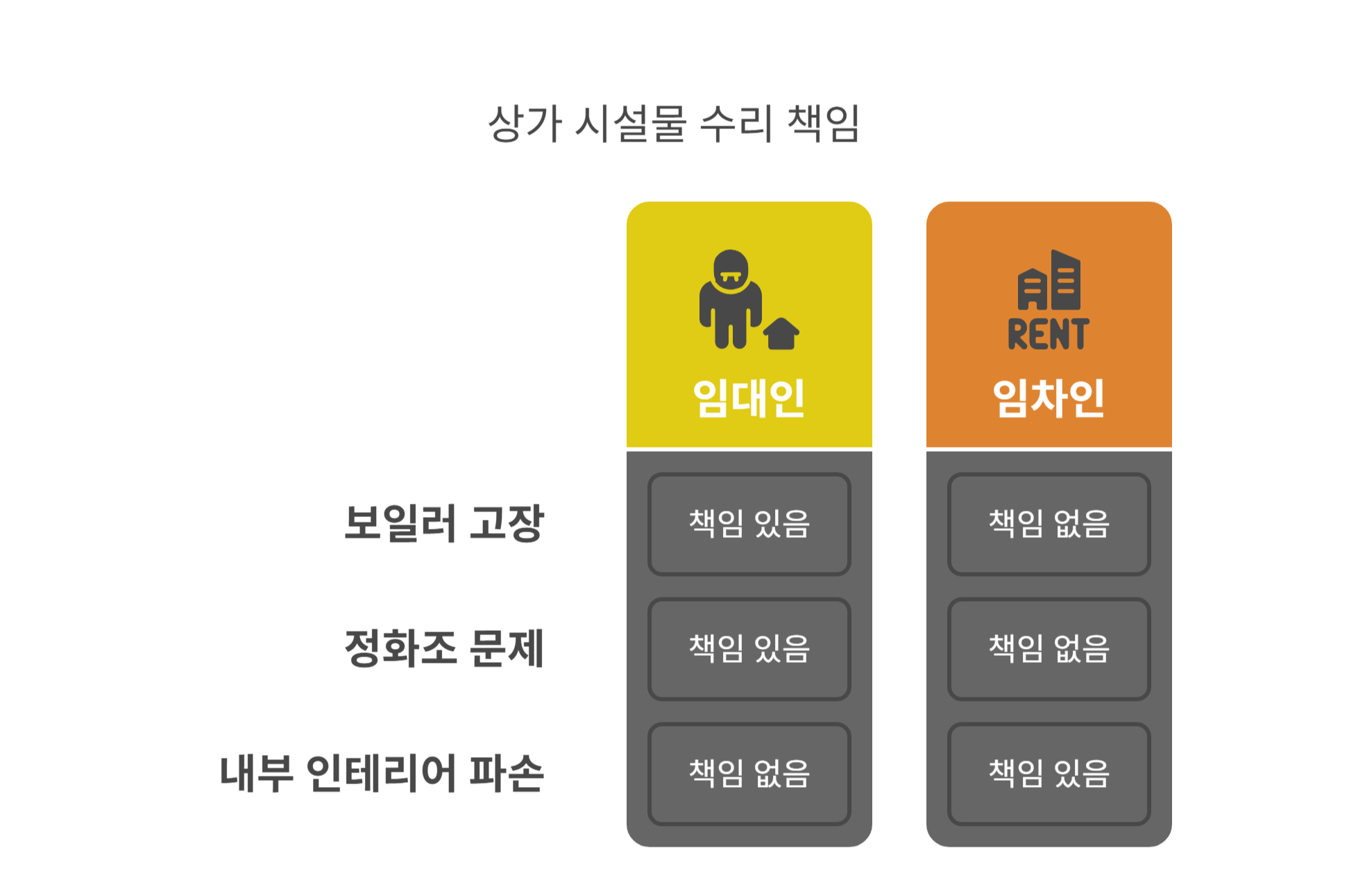 상가 시설물 고장, 누가 수리 책임질까?