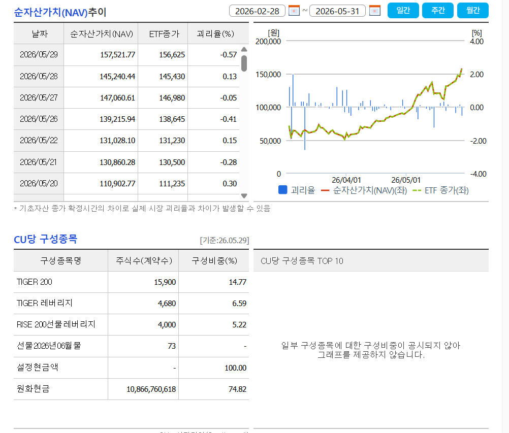 TIGER 200선물레버리지 ETF