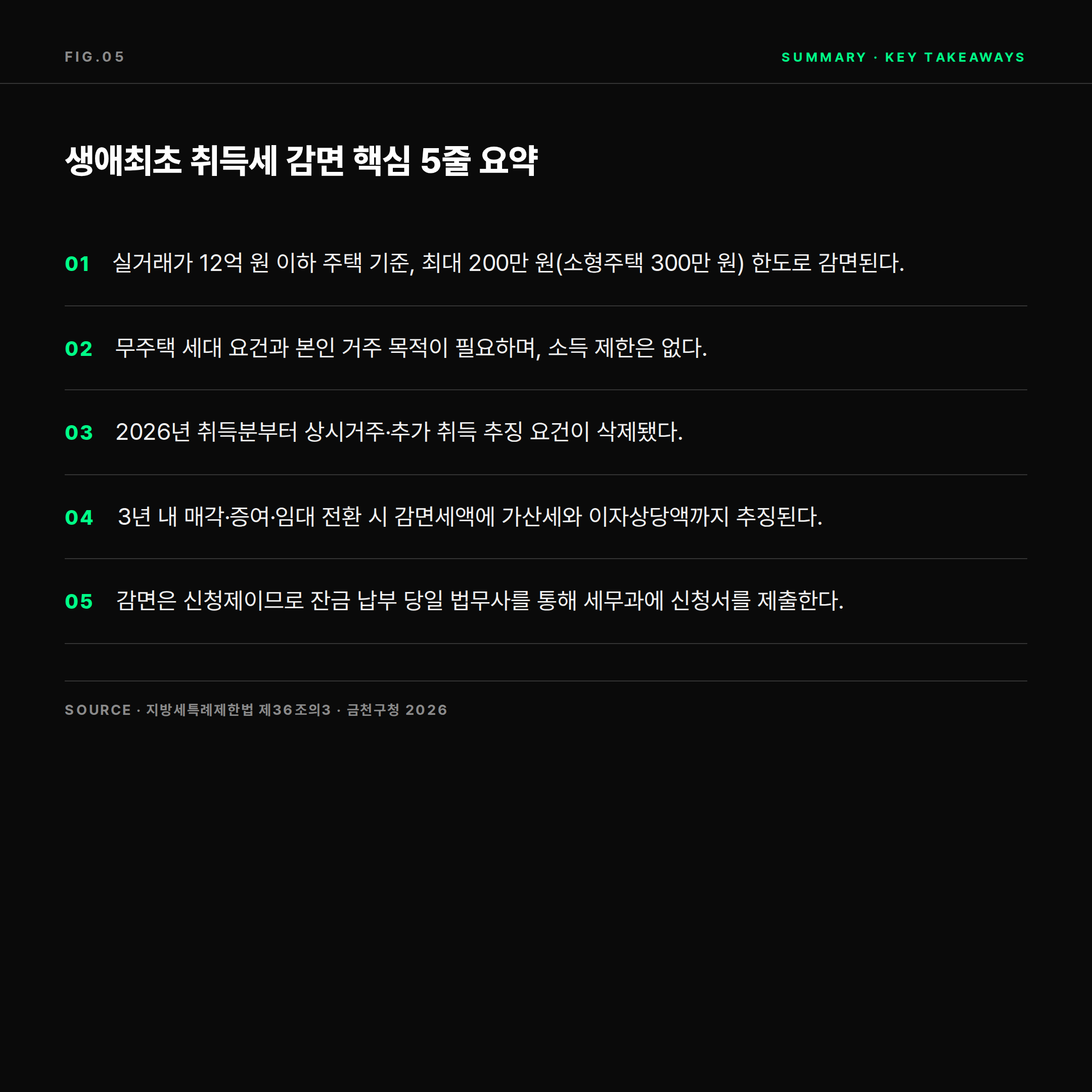 생애최초 주택 취득세 감면 핵심 5줄 요약 카드