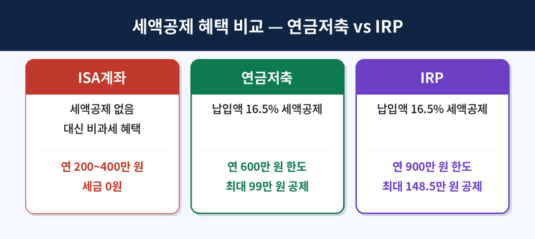 세액공제 혜택 비교