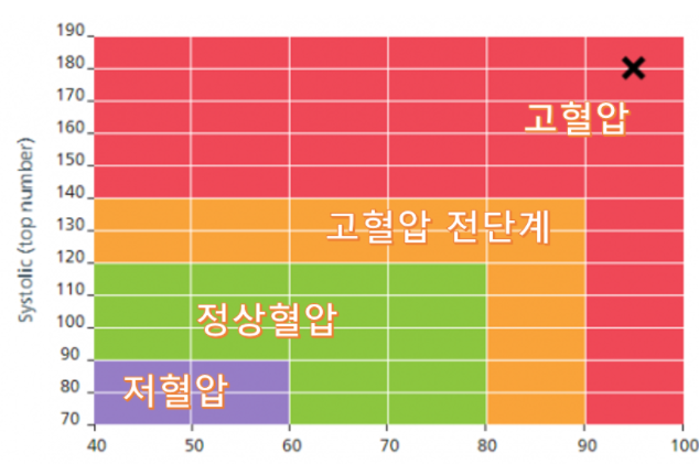 혈압-단계