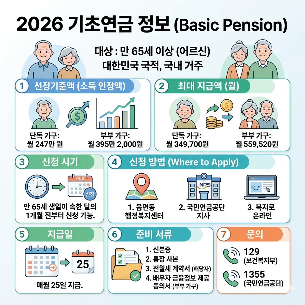 기초연금 신청 방법 2026년 수급자격·선정기준액·지급금액·모의계산 인포그래픽