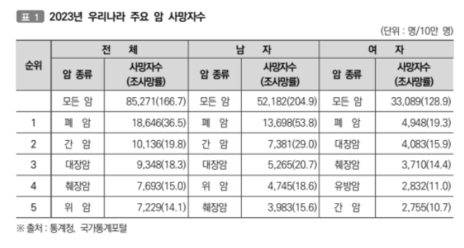 국가암검진신청방법 주요6대암 무료검진안내