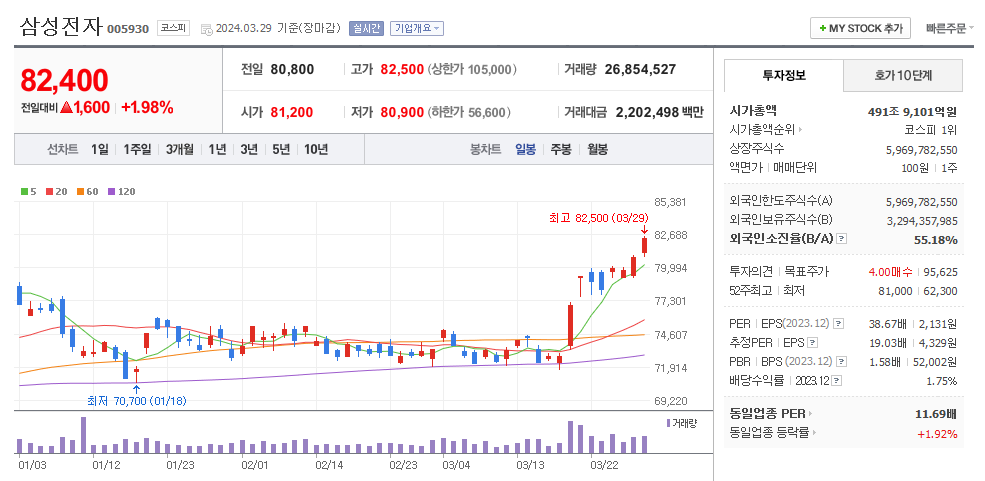삼성전자 일봉차트