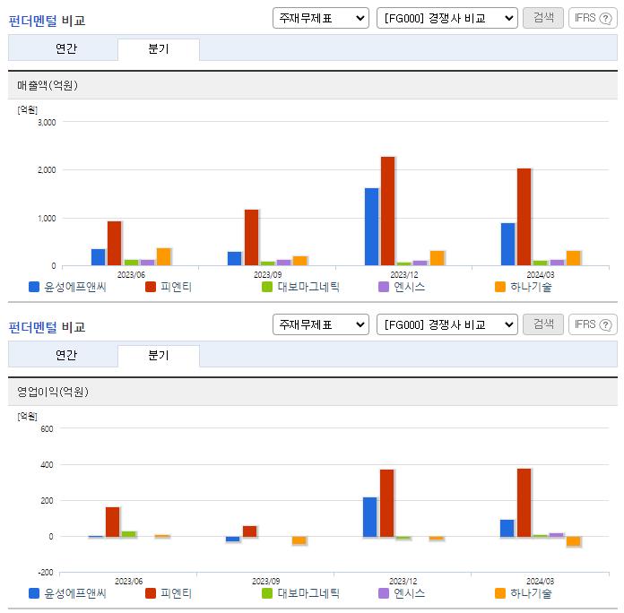 윤성에프앤씨_업종분석