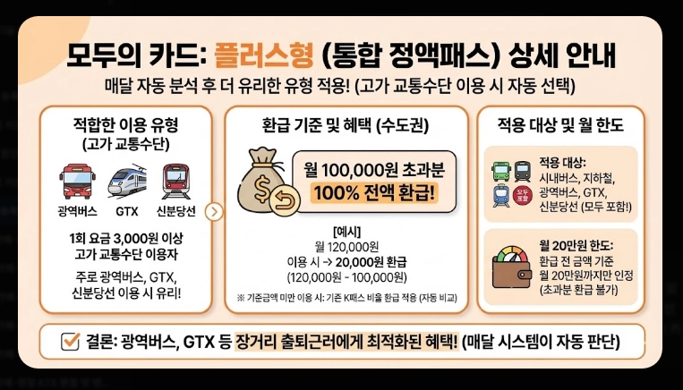 2026 K패스 등록 활성화(단계, 계산, 비교)(+FAQ)