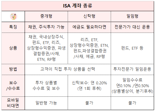 ISA 종류