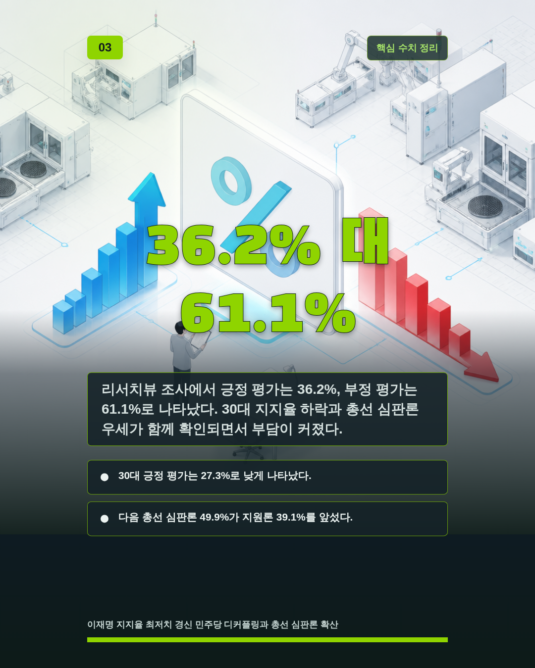 36.2% 대 61.1%