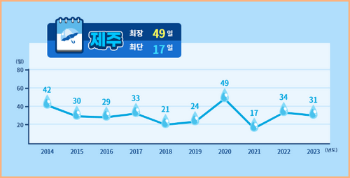 제주 장마 기간